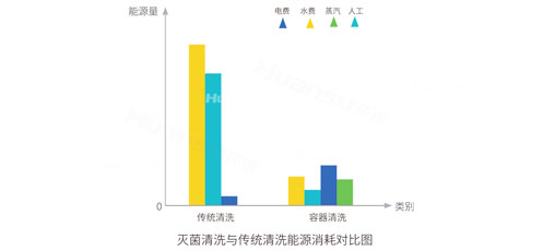 環(huán)速洗筐機(jī)-能耗對比圖